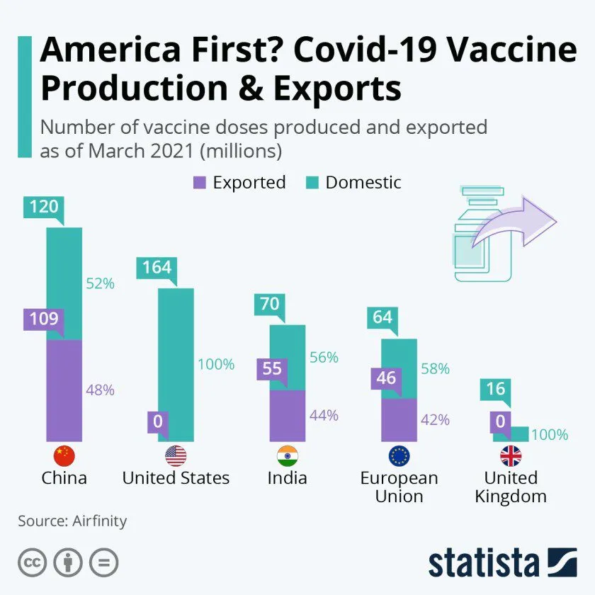 Us Denies India'S Request To Lift An Export Ban On Raw Materials Needed To Make Covid-19 Vaccines 2 Ezwsa9Zx0Aa4 Kj