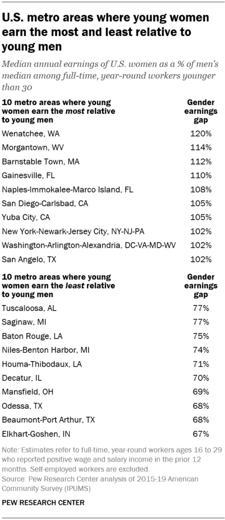 Ft 2022.03.28 Younggenderwagegap 02
