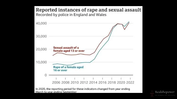 The Rising Rate Of Sexual Assaults' Against Women In Uk; Terrifying Stats 2 No One Wants To Talk About It, But There'S A Bigger Problem Here: The Rising Rate Of Sexual Assaults' Against Women; Terrifying Stats
