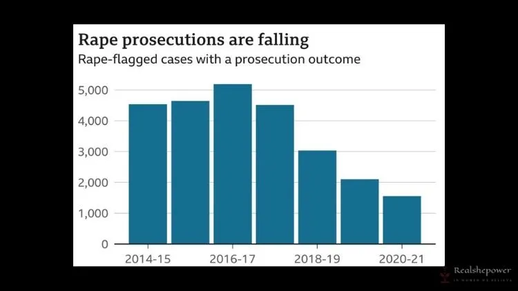 The Rising Rate Of Sexual Assaults' Against Women In Uk; Terrifying Stats 3 No One Wants To Talk About It, But There'S A Bigger Problem Here: The Rising Rate Of Sexual Assaults' Against Women; Terrifying Stats