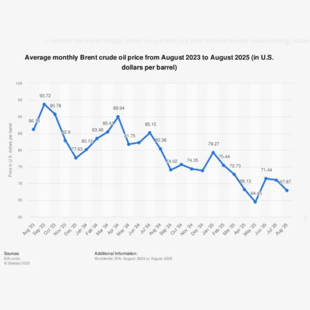 The Oil Shock Of 2026: How Operation Epic Fury Is Rippling Through The Global Economy 4 Brent Crude Oil